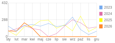 Wykres roczny blog rowerowy Lapec.bikestats.pl